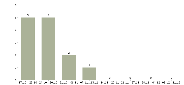 Работа сортировщик вахта в Пензе - Число вакансий в Пензе по специальности сортировщик вахта за 2 месяца