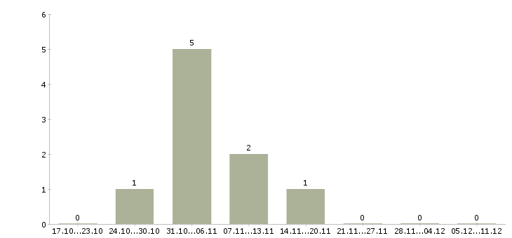 Работа сотрудник для обработки документов в Перми - Число вакансий в Перми по специальности сотрудник для обработки документов за 2 месяца