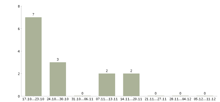Работа обучаясь зарабатывай в Пскове - Число вакансий в Пскове по специальности обучаясь зарабатывай за 2 месяца