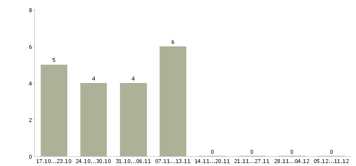 Работа специалист отдела документооборота в Самаре - Число вакансий в Самаре по специальности специалист отдела документооборота за 2 месяца