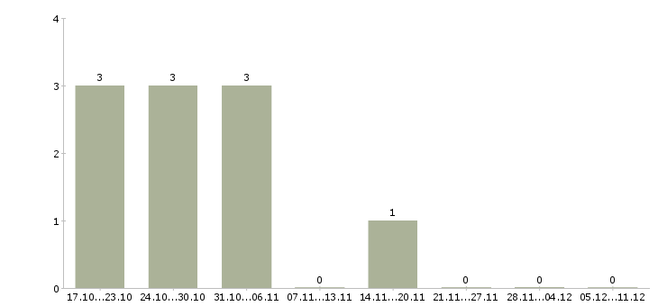 Работа менеджер по корпоративным продажам автомобилей в Саранске - Число вакансий в Саранске по специальности менеджер по корпоративным продажам автомобилей за 2 месяца