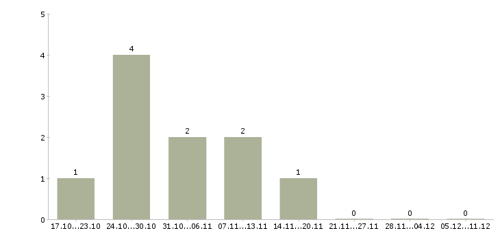 Работа оператор заявок в Саранске - Число вакансий в Саранске по специальности оператор заявок за 2 месяца