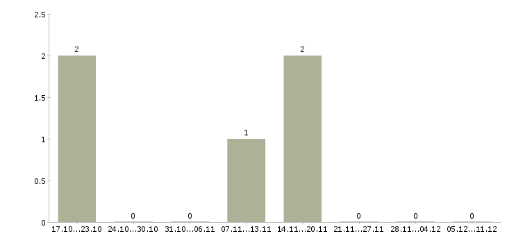 Работа менеджер по корпоративным продажам автомобилей в Сыктывкаре - Число вакансий в Сыктывкаре по специальности менеджер по корпоративным продажам автомобилей за 2 месяца