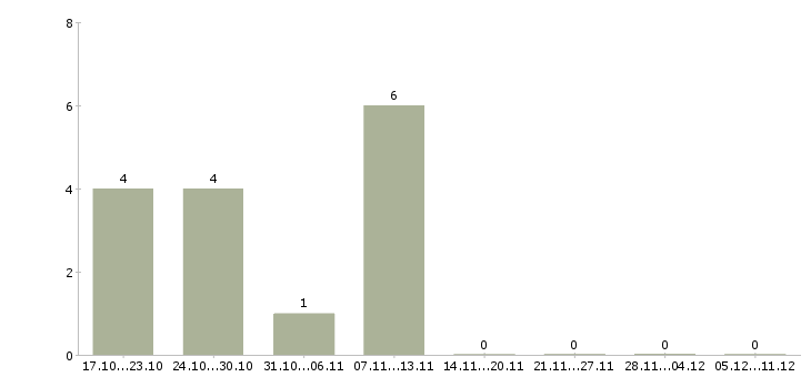 Работа продавец консультант торгового зала в Тамбове - Число вакансий в Тамбове по специальности продавец консультант торгового зала за 2 месяца