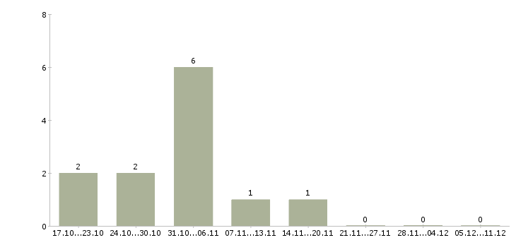 Работа продавец кассир с проживанием в Тольятти - Число вакансий в Тольятти по специальности продавец кассир с проживанием за 2 месяца