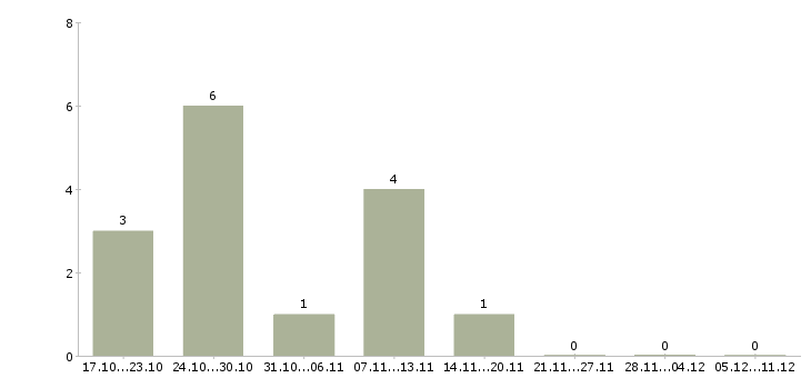 Работа территориальный менеджер по продажам в Тюмени - Число вакансий в Тюмени по специальности территориальный менеджер по продажам за 2 месяца