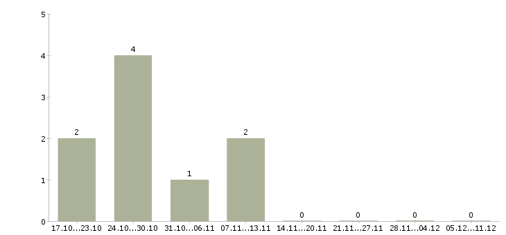 Работа менеджер по продаже строительных услуг в Уфе - Число вакансий в Уфе по специальности менеджер по продаже строительных услуг за 2 месяца