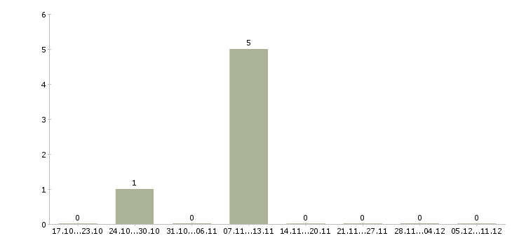 Работа риелтор по коммерческой недвижимости в Уфе - Число вакансий в Уфе по специальности риелтор по коммерческой недвижимости за 2 месяца