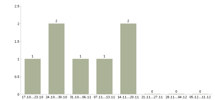 Работа ведущий специалист по управлению персоналом в Хабаровске - Число вакансий в Хабаровске по специальности ведущий специалист по управлению персоналом за 2 месяца