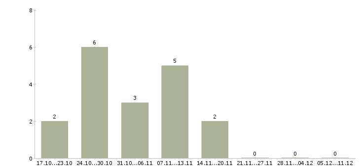 Работа специалист по вводу данных в Ярославле - Число вакансий в Ярославле по специальности специалист по вводу данных за 2 месяца