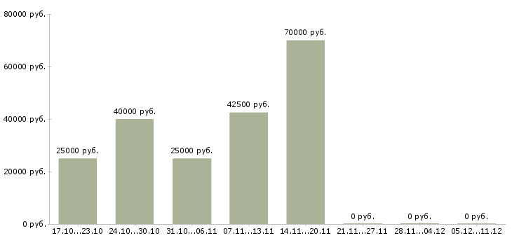 Вакансии водитель автомобиля камаз Нижний новгород - Медиана зарплат водитель автомобиля камаз Нижний новгород за 2 месяца