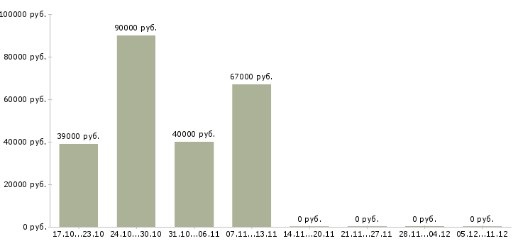 Вакансии водитель погрузчика на склад в Пензе - Медиана зарплат водитель погрузчика на склад в Пензе за 2 месяца
