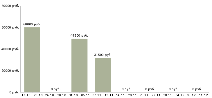 Вакансии водитель погрузчика на склад в Ульяновске - Медиана зарплат водитель погрузчика на склад в Ульяновске за 2 месяца