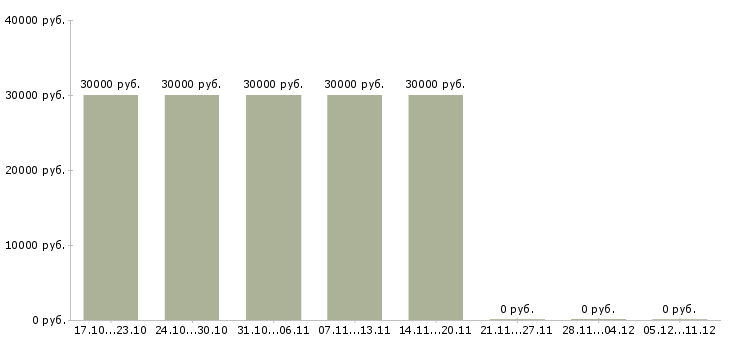 Вакансии дизайнер продавец в Саратове - Медиана зарплат дизайнер продавец в Саратове за 2 месяца
