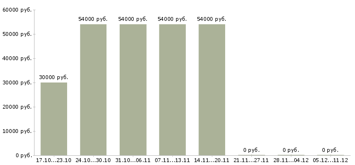 Вакансии директор по персоналу предприятия в Сургуте - Медиана зарплат директор по персоналу предприятия в Сургуте за 2 месяца