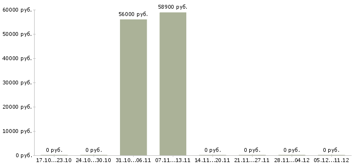 Вакансии кассир в магазин вахта в Орле - Медиана зарплат кассир в магазин вахта в Орле за 2 месяца