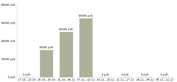Вакансии комплектовщик дневные смены Йошкар-ола - Медиана зарплат комплектовщик дневные смены Йошкар-ола за 2 месяца