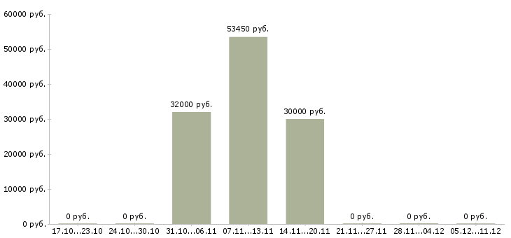 Вакансии комплектовщик на склад вахта Тыва - Медиана зарплат комплектовщик на склад вахта Тыва за 2 месяца