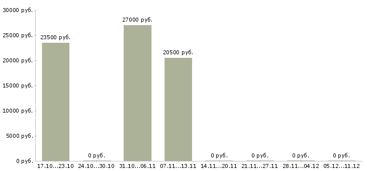 Вакансии консультант в салон связи мтс в Челябинске - Медиана зарплат консультант в салон связи мтс в Челябинске за 2 месяца