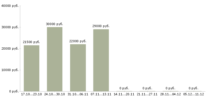 Вакансии консультант в салон сотовой связи в Владимире - Медиана зарплат консультант в салон сотовой связи в Владимире за 2 месяца