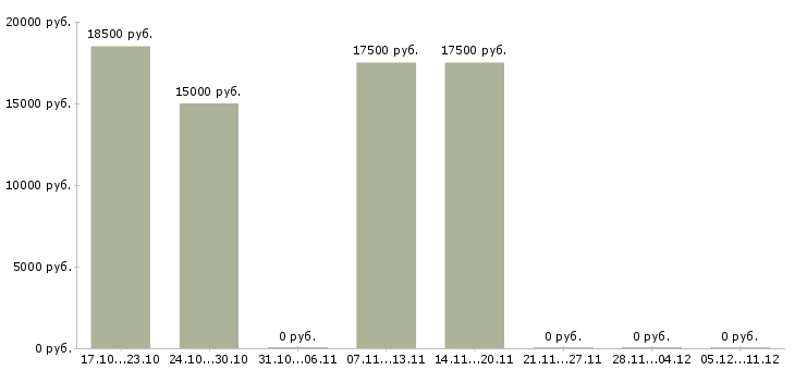 Вакансии консультант по трудоустройству в Магнитогорске - Медиана зарплат консультант по трудоустройству в Магнитогорске за 2 месяца