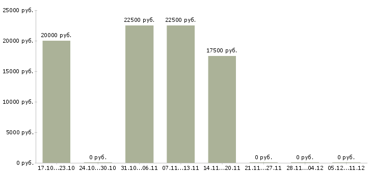 Вакансии консультант рекламный в Владимире - Медиана зарплат консультант рекламный в Владимире за 2 месяца