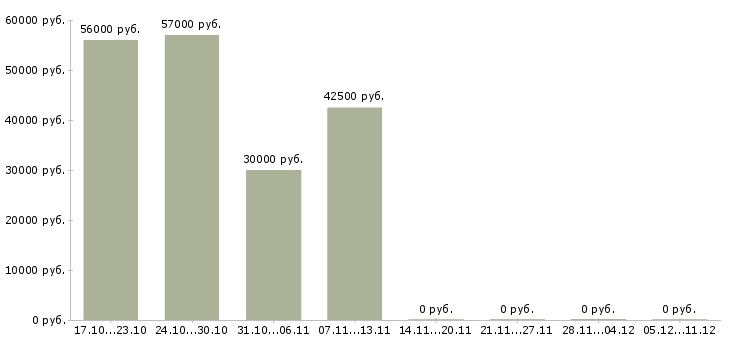 Вакансии координатор офиса в Саратове - Медиана зарплат координатор офиса в Саратове за 2 месяца