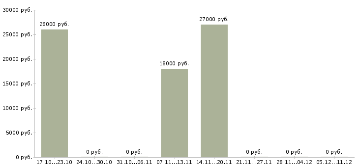 Вакансии менеджер на 3 часа в Владикавказе - Медиана зарплат менеджер на 3 часа в Владикавказе за 2 месяца
