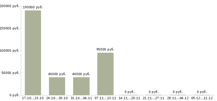 Вакансии менеджер отдела качества в Череповце - Медиана зарплат менеджер отдела качества в Череповце за 2 месяца