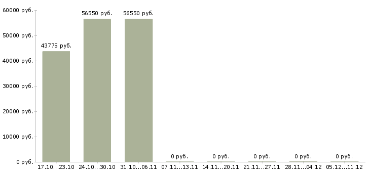 Вакансии менеджер отдела продаж автомобилей в Саранске - Медиана зарплат менеджер отдела продаж автомобилей в Саранске за 2 месяца