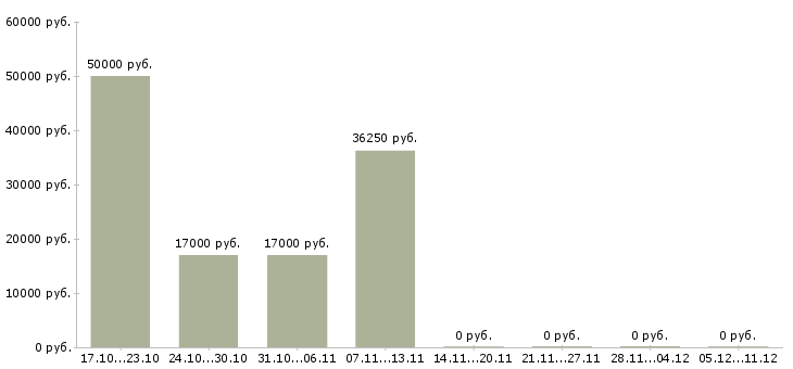 Вакансии менеджер по аренде автомобиля Татарстан - Медиана зарплат менеджер по аренде автомобиля Татарстан за 2 месяца