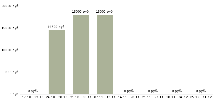 Вакансии менеджер по контактам с клиентами в Саранске - Медиана зарплат менеджер по контактам с клиентами в Саранске за 2 месяца