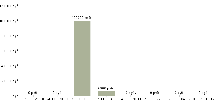 Вакансии менеджер по контактам с клиентами в Сыктывкаре - Медиана зарплат менеджер по контактам с клиентами в Сыктывкаре за 2 месяца