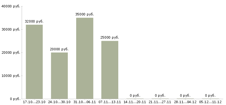 Вакансии менеджер по подбору сотрудников в Саранске - Медиана зарплат менеджер по подбору сотрудников в Саранске за 2 месяца
