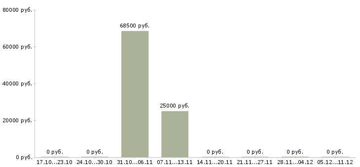Вакансии менеджер по продажам регионального отдела в Ярославле - Медиана зарплат менеджер по продажам регионального отдела в Ярославле за 2 месяца