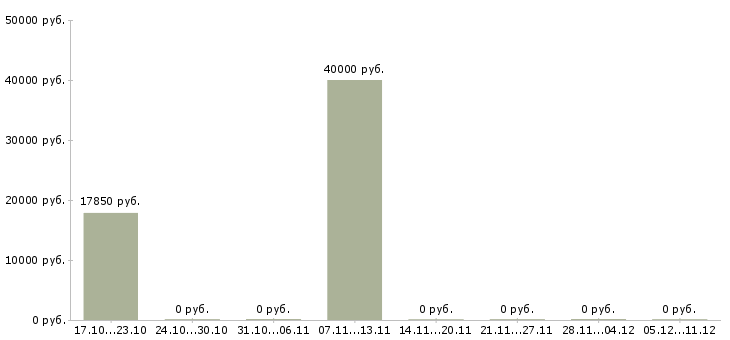 Вакансии менеджер по продажам финансовых услуг в Кемерово - Медиана зарплат менеджер по продажам финансовых услуг в Кемерово за 2 месяца