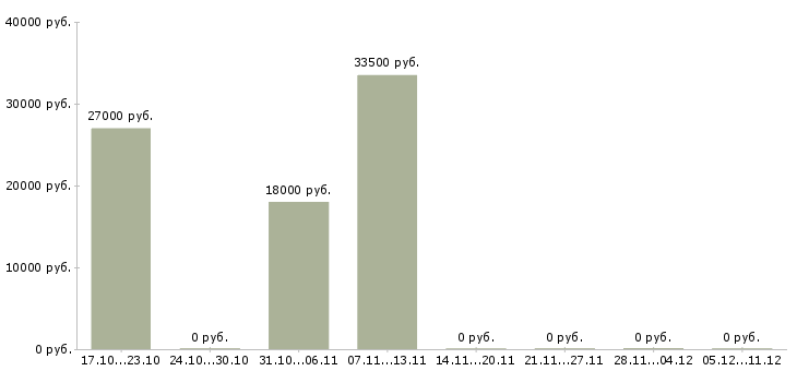 Вакансии менеджер по продажам финансовых услуг в Саранске - Медиана зарплат менеджер по продажам финансовых услуг в Саранске за 2 месяца