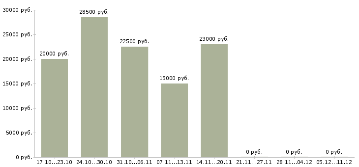 Вакансии менеджер по развитию интернет магазина в Липецке - Медиана зарплат менеджер по развитию интернет магазина в Липецке за 2 месяца