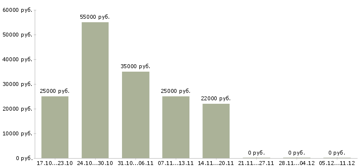 Вакансии менеджер по развитию интернет магазина в Пензе - Медиана зарплат менеджер по развитию интернет магазина в Пензе за 2 месяца
