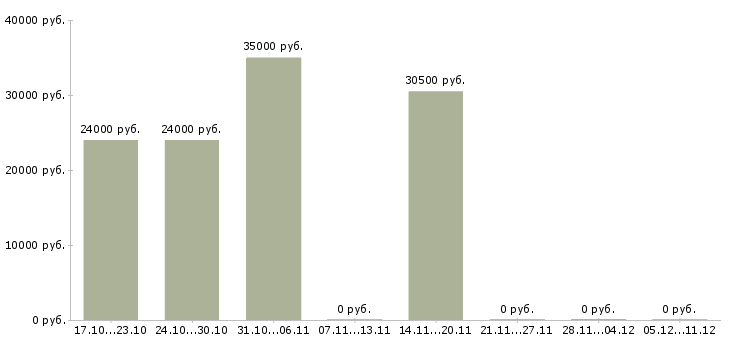 Вакансии менеджер по развитию направления в Орле - Медиана зарплат менеджер по развитию направления в Орле за 2 месяца