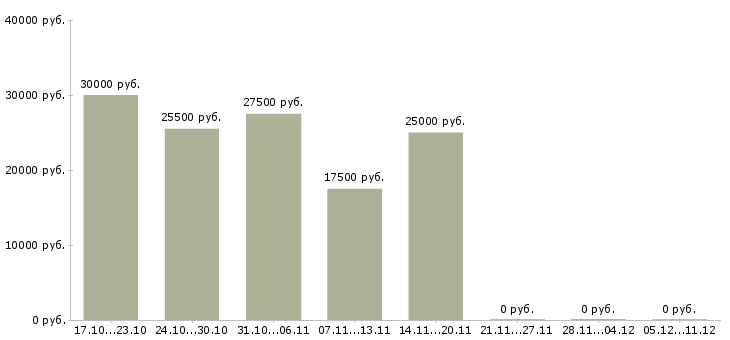 Вакансии менеджера по развитию интернет магазина в Иваново - Медиана зарплат менеджера по развитию интернет магазина в Иваново за 2 месяца