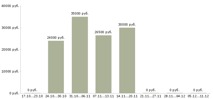 Вакансии менеджера по развитию интернет магазина в Чебоксарах - Медиана зарплат менеджера по развитию интернет магазина в Чебоксарах за 2 месяца