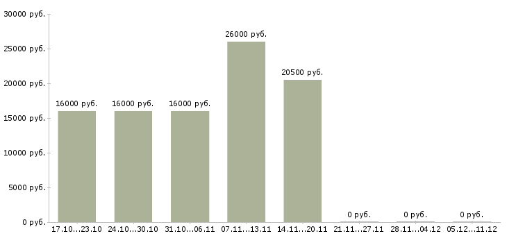 Вакансии мобильный продавец консультант в Калуге - Медиана зарплат мобильный продавец консультант в Калуге за 2 месяца