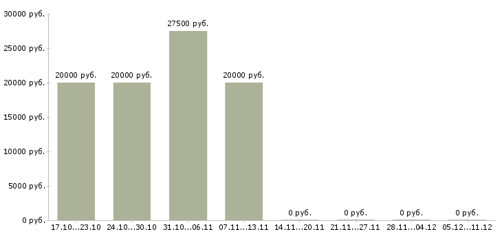 Вакансии обработка заявок на дому в Сургуте - Медиана зарплат обработка заявок на дому в Сургуте за 2 месяца