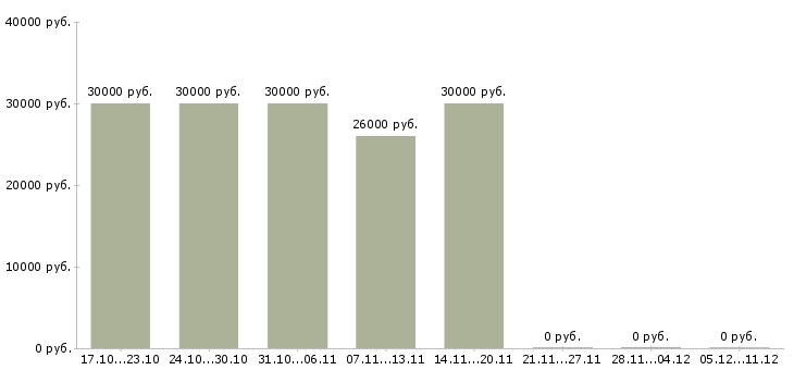 Вакансии пекарь на производство Татарстан - Медиана зарплат пекарь на производство Татарстан за 2 месяца