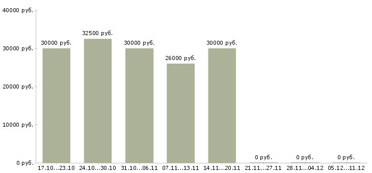 Вакансии пекарь на хлебобулочные изделия Татарстан - Медиана зарплат пекарь на хлебобулочные изделия Татарстан за 2 месяца