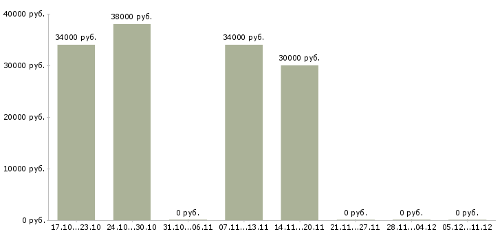 Вакансии повар 2 класса в Хабаровске - Медиана зарплат повар 2 класса в Хабаровске за 2 месяца