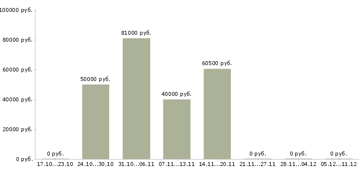 Вакансии полевой тренер в Новосибирске - Медиана зарплат полевой тренер в Новосибирске за 2 месяца