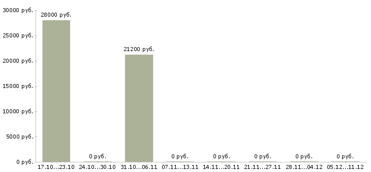 Вакансии приемщик продукции Нижний новгород - Медиана зарплат приемщик продукции Нижний новгород за 2 месяца