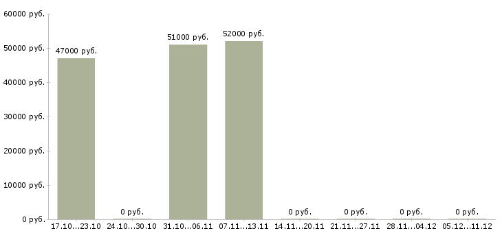 Вакансии работник на производство техники в Пскове - Медиана зарплат работник на производство техники в Пскове за 2 месяца